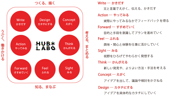 HUBLABOの仕事のスタイル